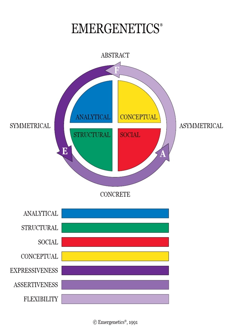 Cum putem aprecia preferintele de gandire