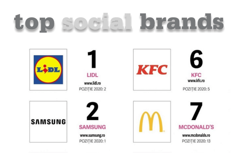 Top Social Brands 2021: Brandurile campioane în social media din România
