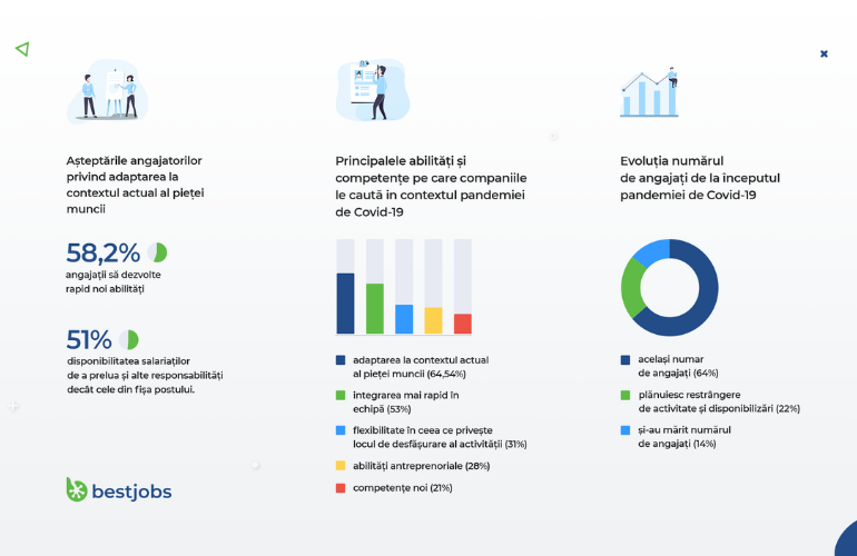 Sondaj BestJobs: Angajatorii se așteaptă ca angajații să învețe rapid noi abilități și să fie dispuși să preia task-uri noi. Salariile se mențin la un nivel similar cu perioada anterioară declanșării pandemiei